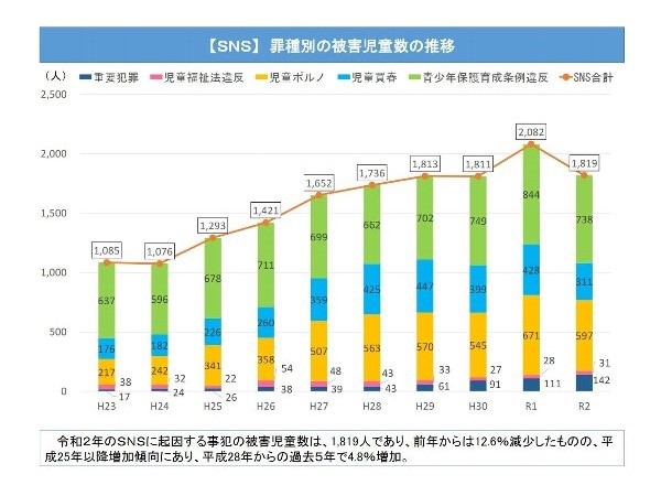 SNS被害