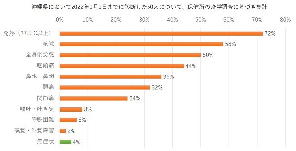 症状