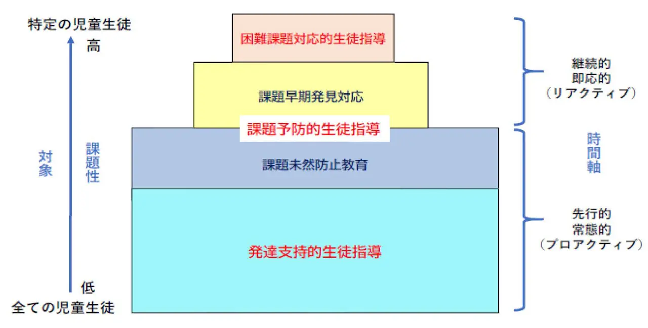 発達支持的生徒指導