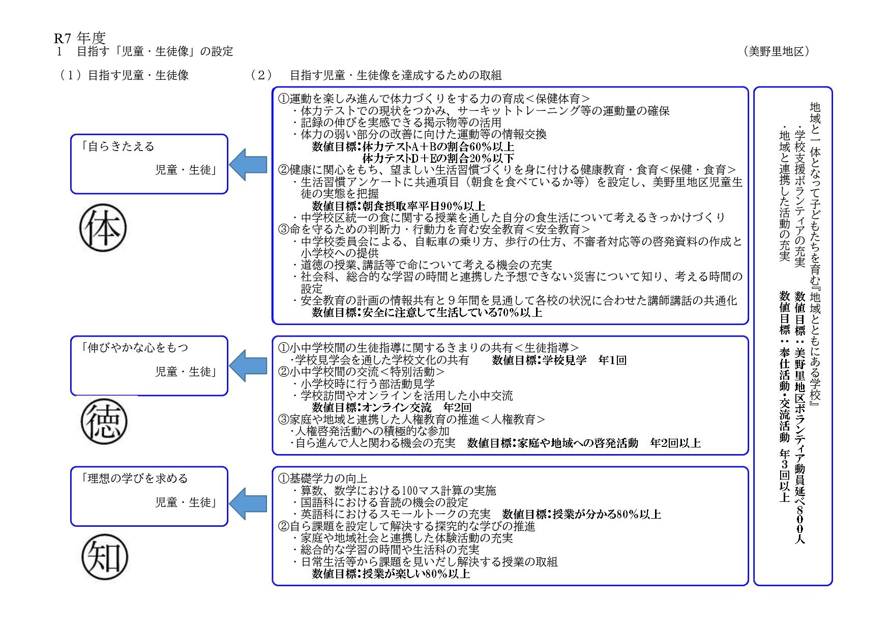 R7 目指す児童・生徒像